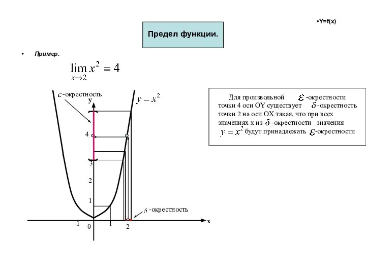 Предел функции. Пример. х y 0 1 2 1 2 3 4