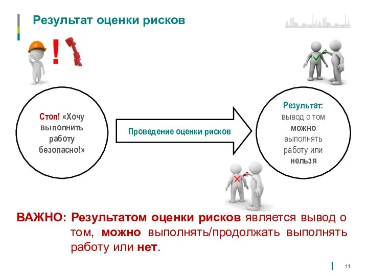 Результат оценки рисков ВАЖНО: Результатом оценки рисков является вывод о том, можно