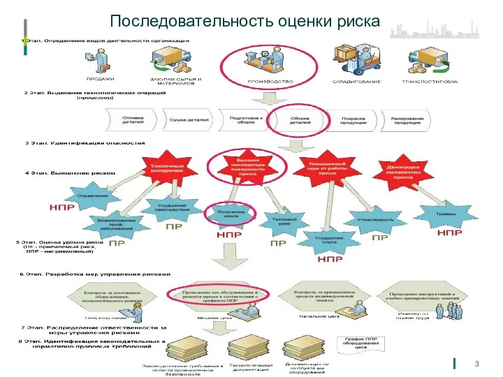 Последовательность оценки риска