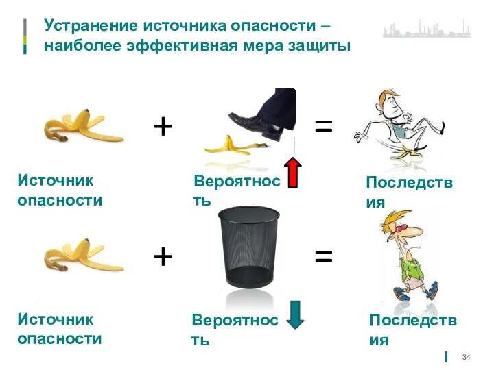 Устранение источника опасности – наиболее эффективная мера защиты Источник опасности + Вероятность