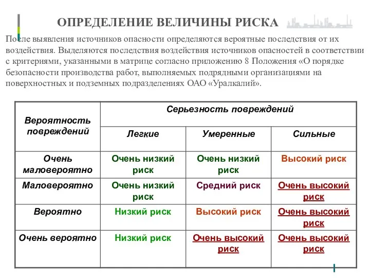 ОПРЕДЕЛЕНИЕ ВЕЛИЧИНЫ РИСКА После выявления источников опасности определяются вероятные последствия от их