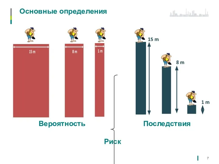 Основные определения 15 m 8 m 1 m Вероятность Последствия Риск