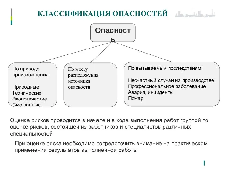 КЛАССИФИКАЦИЯ ОПАСНОСТЕЙ Оценка рисков проводится в начале и в ходе выполнения работ