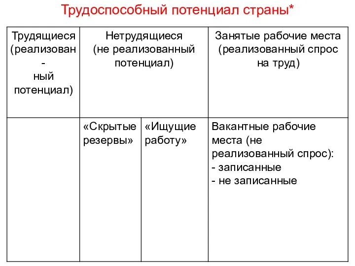 Трудоспособный потенциал страны*