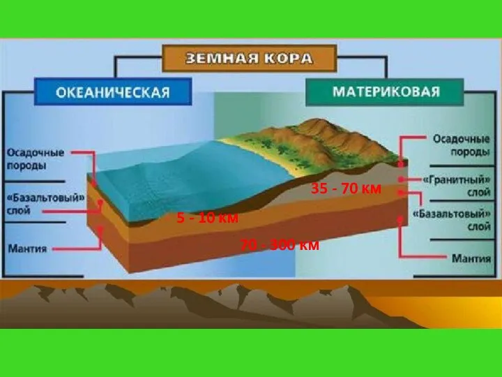 35 - 70 км 5 - 10 км 70 - 300 км