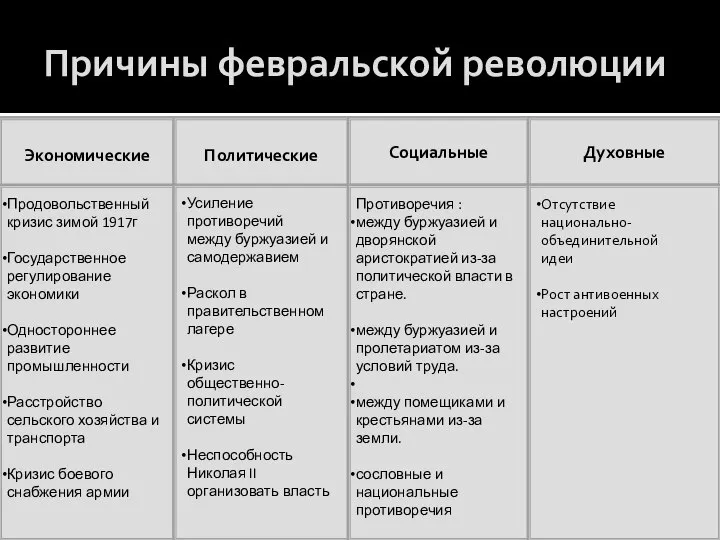 Причины февральской революции Экономические Политические Социальные Духовные Продовольственный кризис зимой 1917г Государственное