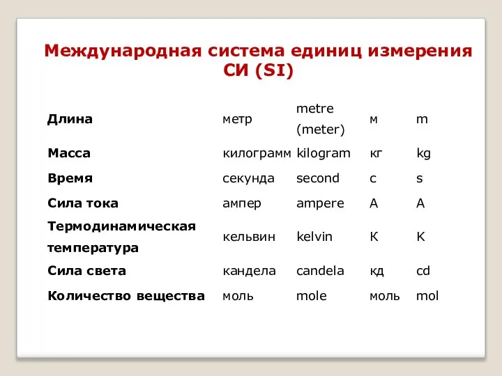 Международная система единиц измерения СИ (SI)