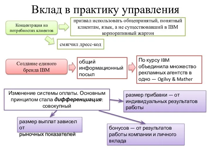 Вклад в практику управления Концентрация на потребностях клиентов призвал использовать общепринятый, понятный