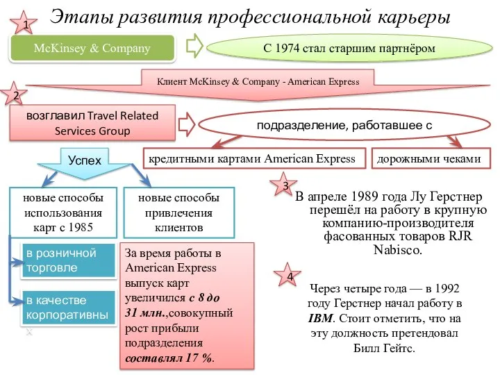 Этапы развития профессиональной карьеры В апреле 1989 года Лу Герстнер перешёл на