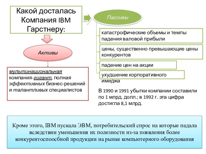 Какой досталась Компания IBM Гарстнеру: Пассивы Активы В 1990 и 1991 убытки