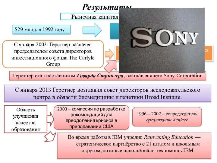 Результаты Во время работы в IBM учредил Reinventing Education — стратегическое партнёрство