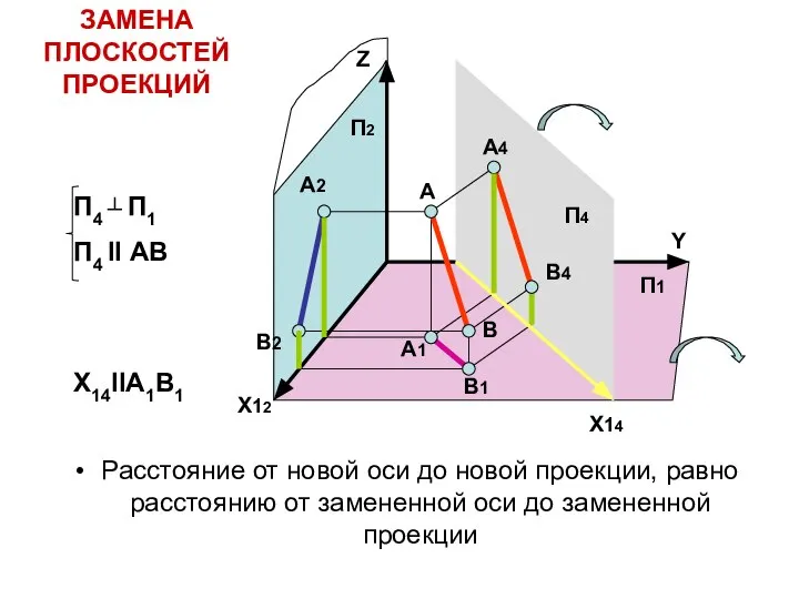 Расстояние от новой оси до новой проекции, равно расстоянию от замененной оси