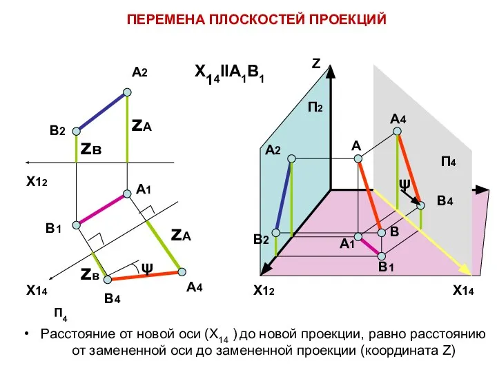 ПЕРЕМЕНА ПЛОСКОСТЕЙ ПРОЕКЦИЙ А1 В1 А2 В2 В4 А4 X12 Z А