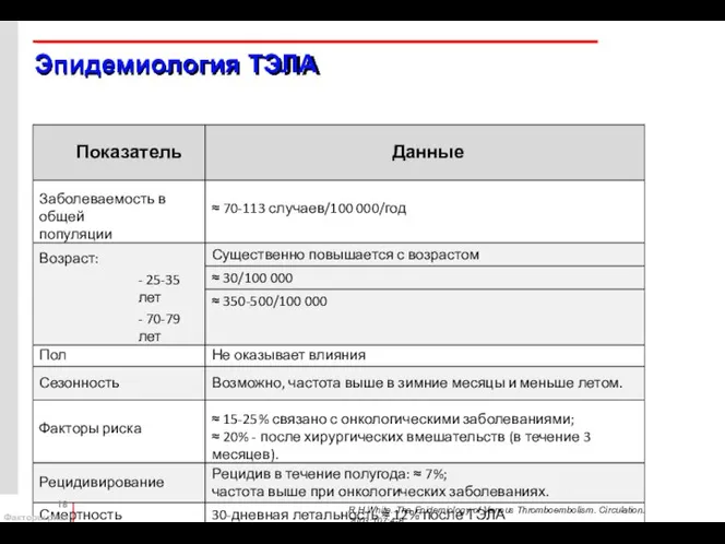 Эпидемиология ТЭЛА R.H.White. The Epidemiology of Venous Thromboembolism. Circulation. 2003;107:4-8. 18 Факторы риск