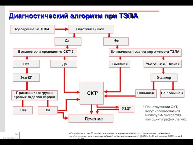 Диагностический алгоритм при ТЭЛА Адаптировано по: Российские клинические рекомендации по диагностике, лечению