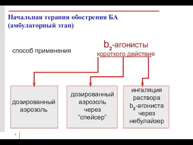 Начальная терапия обострения БА (амбулаторный этап) b2-агонисты короткого действия способ применения дозированный