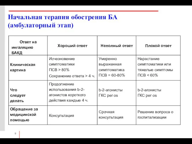 Начальная терапия обострения БА (амбулаторный этап)