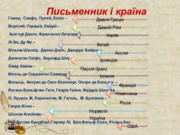 Письменник і країна Гомер, Сапфо, Тіртей, Есхіл – Вергілій, Горацій, Овідій –