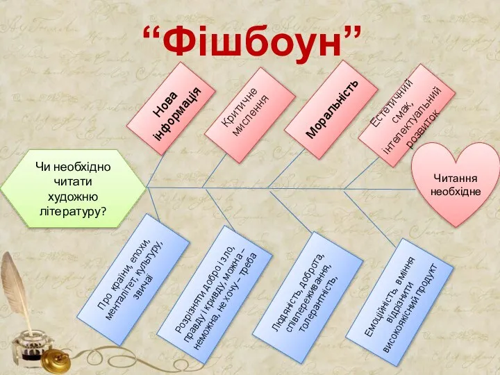 “Фішбоун” Читання необхідне Чи необхідно читати художню літературу? Нова інформація Моральність Естетичний