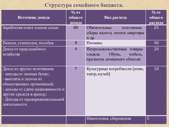 Структура семейного бюджета.