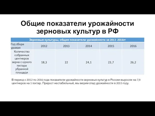 Общие показатели урожайности зерновых культур в РФ В период с 2012 по