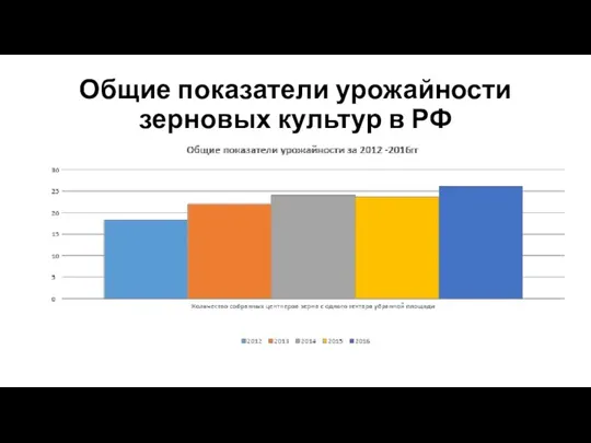 Общие показатели урожайности зерновых культур в РФ