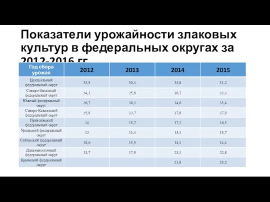 Показатели урожайности злаковых культур в федеральных округах за 2012-2016 гг.