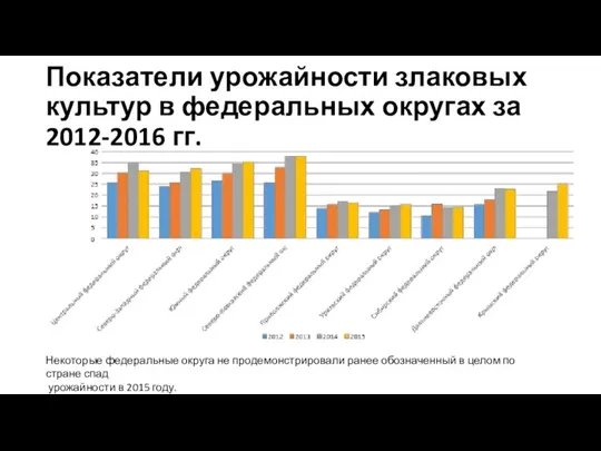 Показатели урожайности злаковых культур в федеральных округах за 2012-2016 гг. Некоторые федеральные