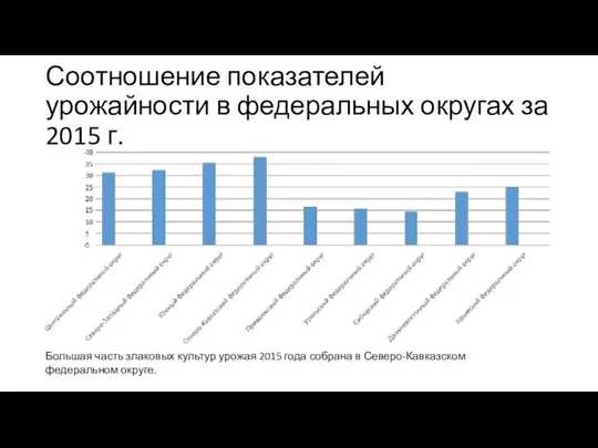 Соотношение показателей урожайности в федеральных округах за 2015 г. Большая часть злаковых