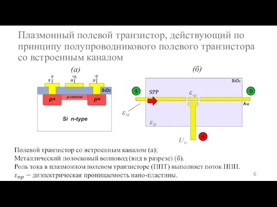 (а) (б) Плазмонный полевой транзистор, действующий по принципу полупроводникового полевого транзистора со встроенным каналом SPP SPP