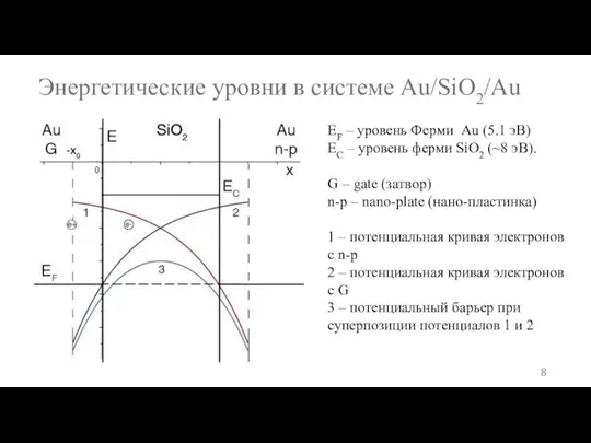 Энергетические уровни в системе Au/SiO2/Au EF – уровень Ферми Au (5.1 эВ)