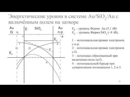 Энергетические уровни в системе Au/SiO2/Au с включённым полем на затворе EF –