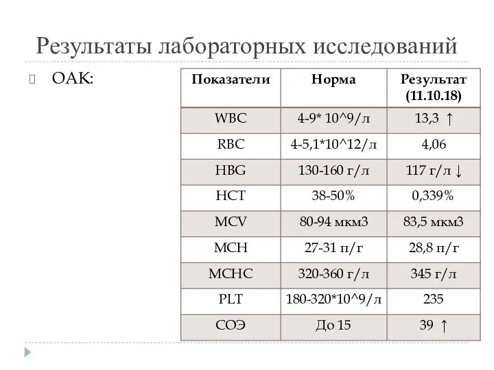 Результаты лабораторных исследований ОАК: