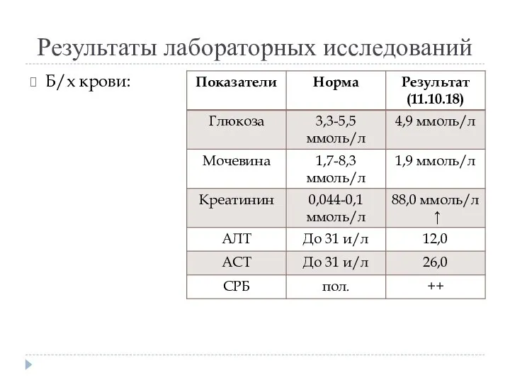 Результаты лабораторных исследований Б/х крови: