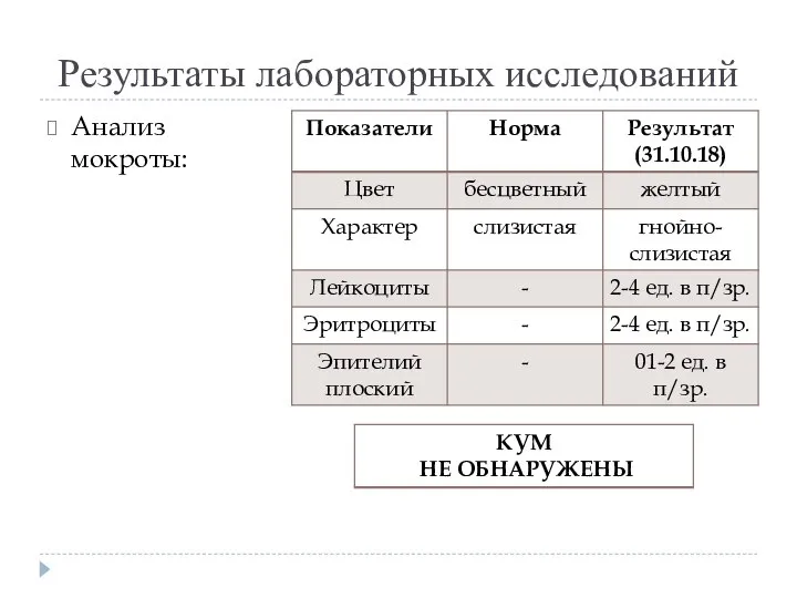 Результаты лабораторных исследований Анализ мокроты: