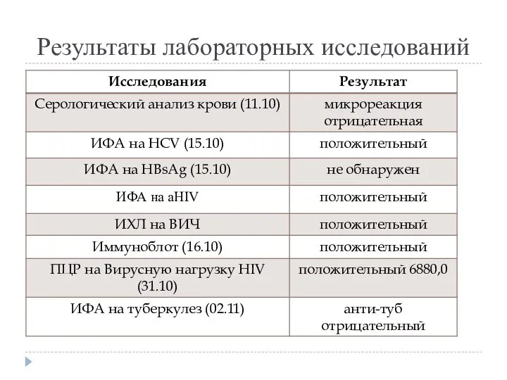 Результаты лабораторных исследований