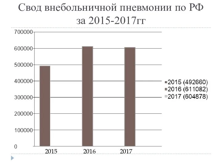 Свод внебольничной пневмонии по РФ за 2015-2017гг 2015 2016 2017