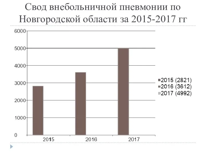 Свод внебольничной пневмонии по Новгородской области за 2015-2017 гг