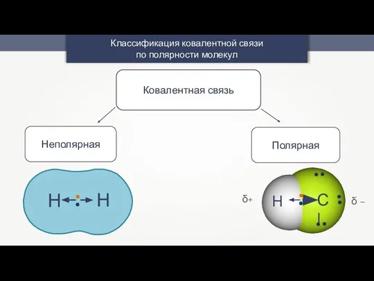 Классификация ковалентной связи по полярности молекул Ковалентная связь Сl H δ+ δ –