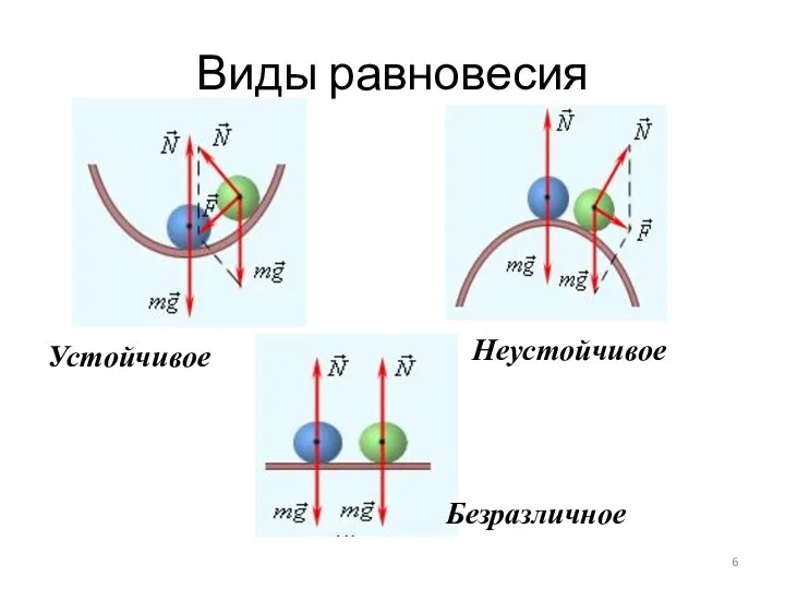 Виды равновесия Устойчивое Безразличное Неустойчивое