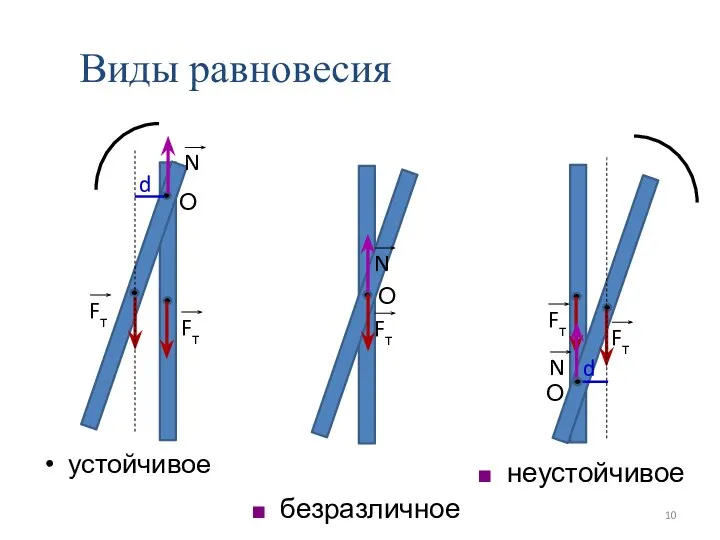 устойчивое d Виды равновесия неустойчивое безразличное О d