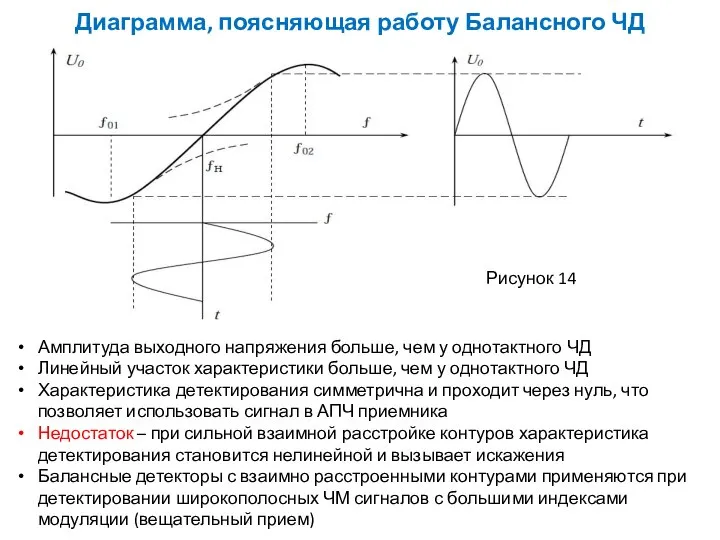 Рисунок 14 Диаграмма, поясняющая работу Балансного ЧД Амплитуда выходного напряжения больше, чем