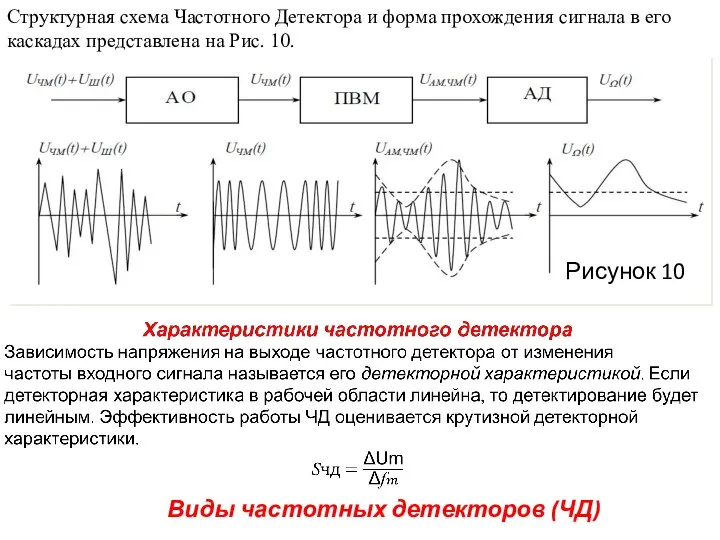 Структурная схема Частотного Детектора и форма прохождения сигнала в его каскадах представлена