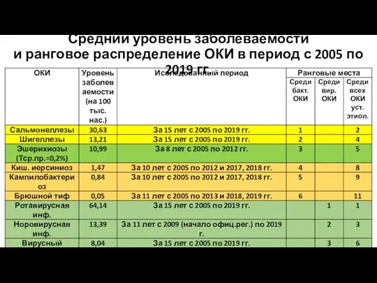 Средний уровень заболеваемости и ранговое распределение ОКИ в период с 2005 по 2019 гг.