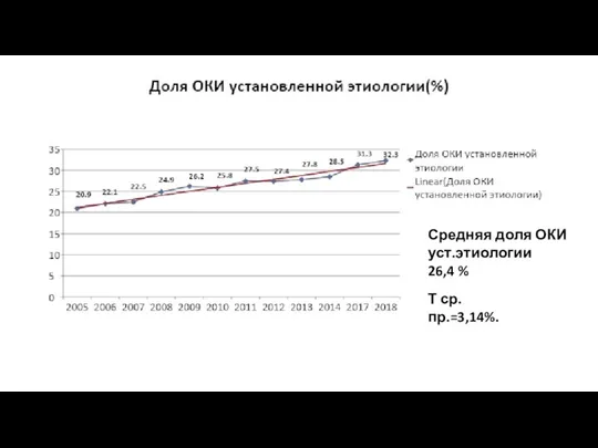 Т ср.пр.=3,14%. Средняя доля ОКИ уст.этиологии 26,4 %