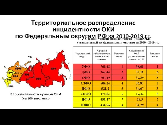 Территориальное распределение инцидентности ОКИ по Федеральным округам РФ за 2010-2019 гг. Заболеваемость