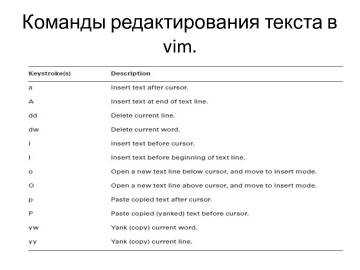 Команды редактирования текста в vim.