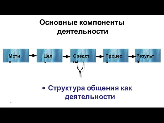 Основные компоненты деятельности Структура общения как деятельности Мотив Цель Средства Процесс Результат