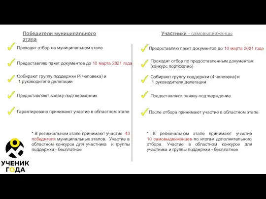 Победители муниципального этапа Участники - самовыдвиженцы Проходят отбор на муниципальном этапе Предоставляю