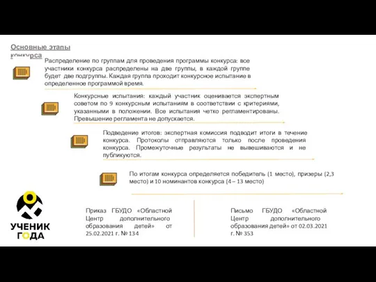 Основные этапы конкурса Распределение по группам для проведения программы конкурса: все участники